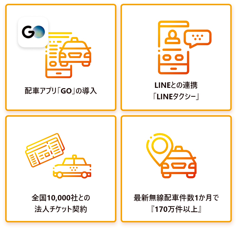 配車アプリ「GO」の導入／LINEとの連携「LINEタクシー」／全国1,000社との法人チケット契約／他社の3倍以上！！月間16万回以上の無線配車